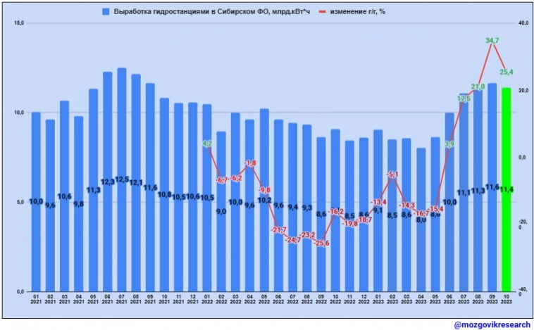 Обзор данных Росстата по выработке электроэнергии в РФ в октябре 2023г.