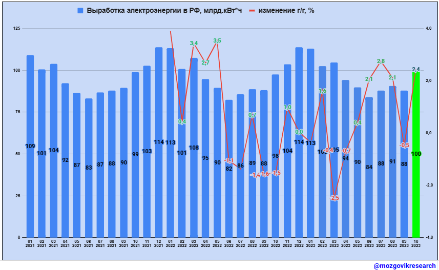 Обзор данных Росстата по выработке электроэнергии в РФ в октябре 2023г