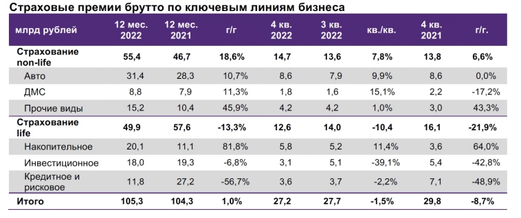 Ренессанс страхование увеличил премии по итогам 2022 года до 105,3 млрд рублей