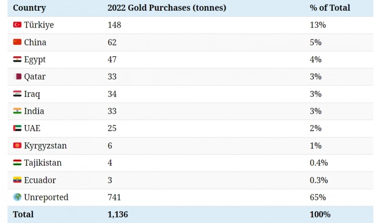 Спрос на золото за 30 лет⁠⁠