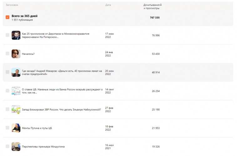 Самое популярное в 2022 году