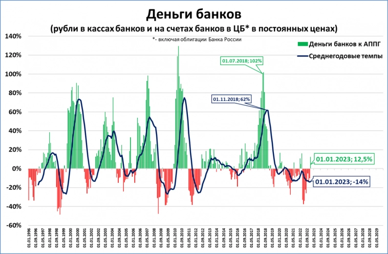 Деньги банков: исторический рекорд
