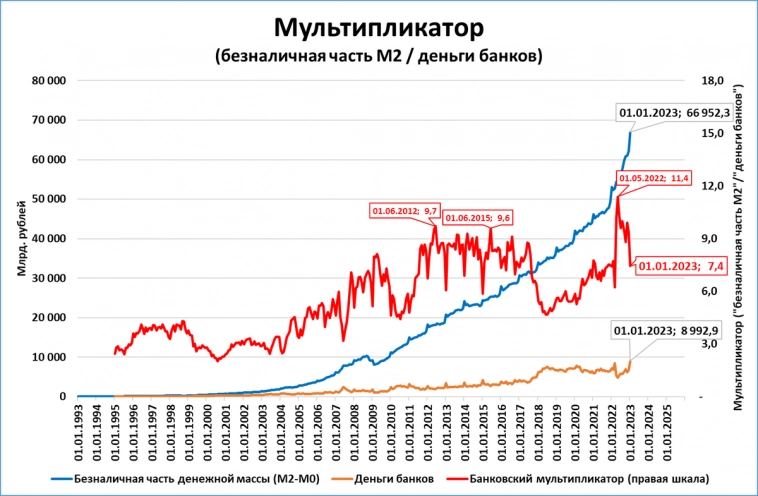 Деньги банков: исторический рекорд