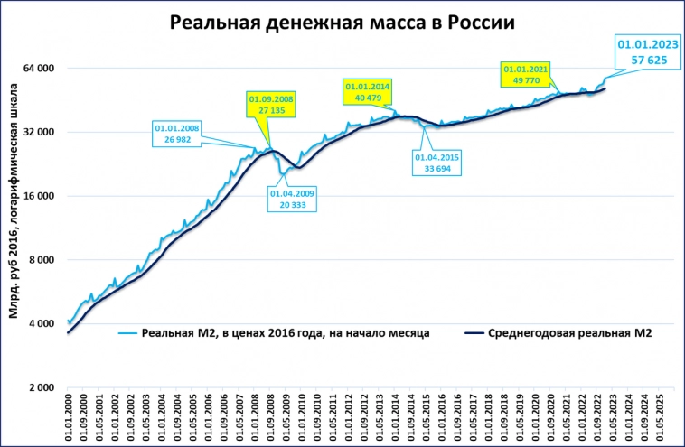 Итоги года: "денежный светофор" и впервые выше 80 трлн рублей