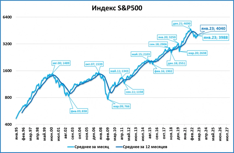 Обзор "быстрых" индикаторов за январь