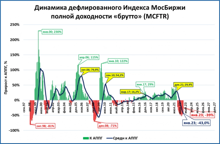 Обзор "быстрых" индикаторов за январь