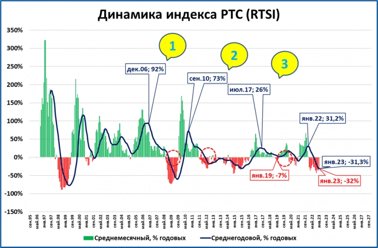 Обзор "быстрых" индикаторов за январь