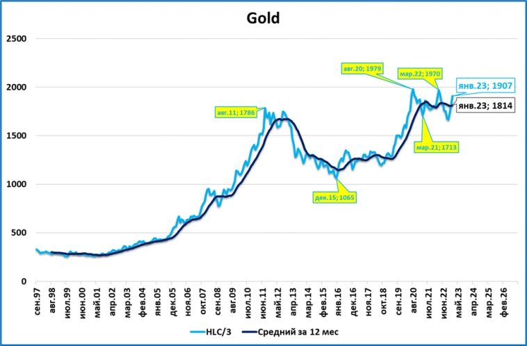Обзор "быстрых" индикаторов за январь