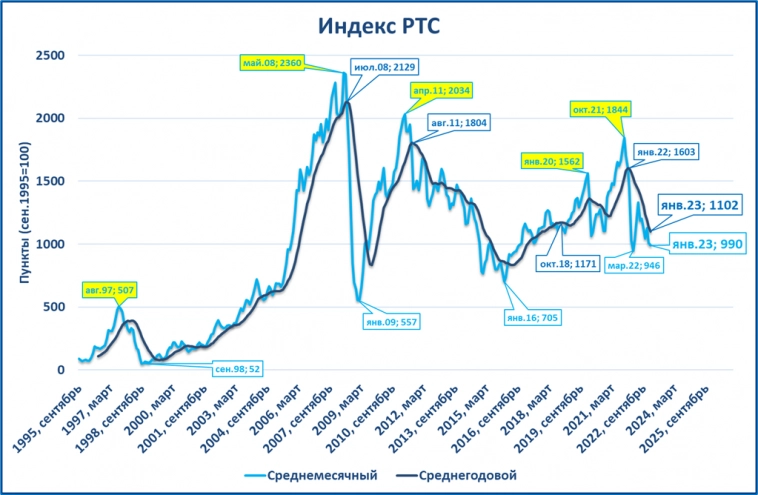 Обзор "быстрых" индикаторов за январь