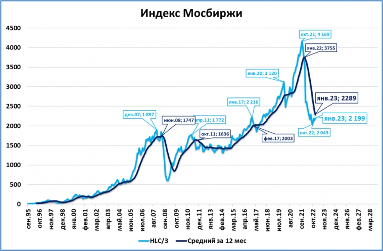 Обзор "быстрых" индикаторов за январь