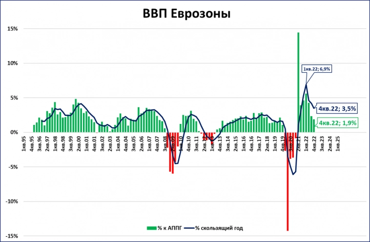 Еврозона: денежная масса и ВВП