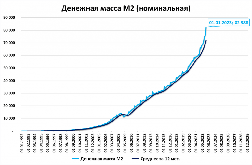 Ввп на душу россия 2022. График. График роста. Номинальная масса это. График трейдера.