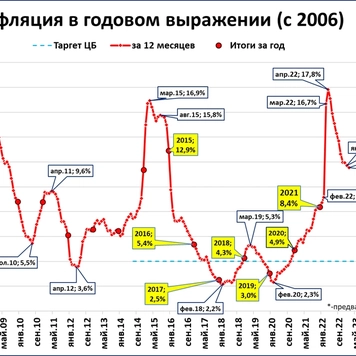 Инфляция в феврале: хуже, чем в январе