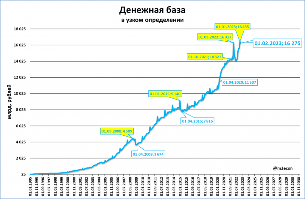 Какой прогноз инфляции. Уровень инфляции. Инфляция в США по годам. Инфляция в России по годам. Инфляция 2023 прогноз.