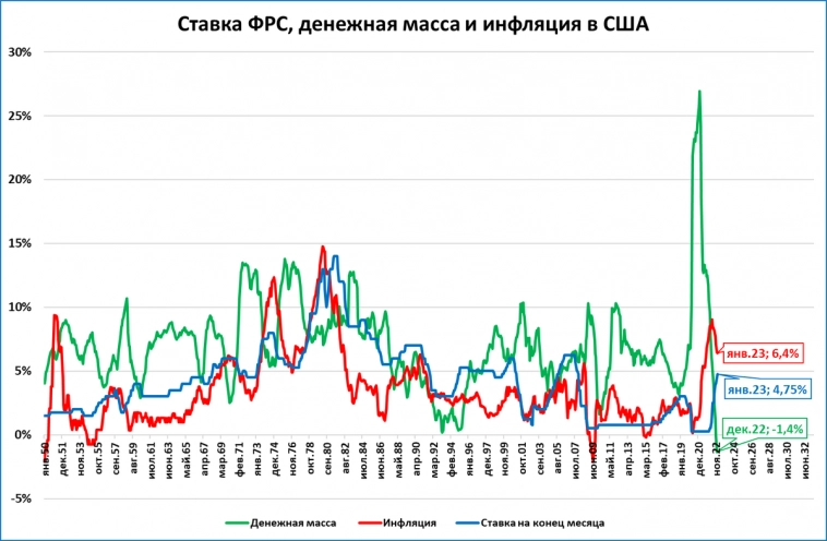 Инфляция в США снизилась, но это их пока не спасает
