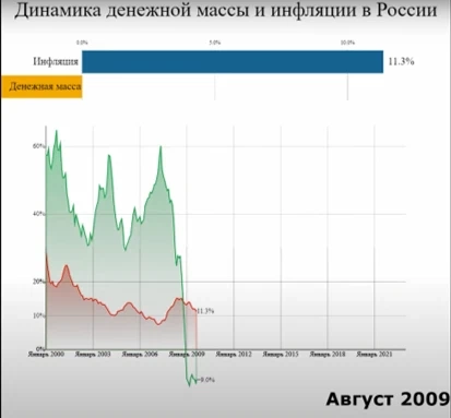 Динамика денежной массы и инфляции в России в видео формате