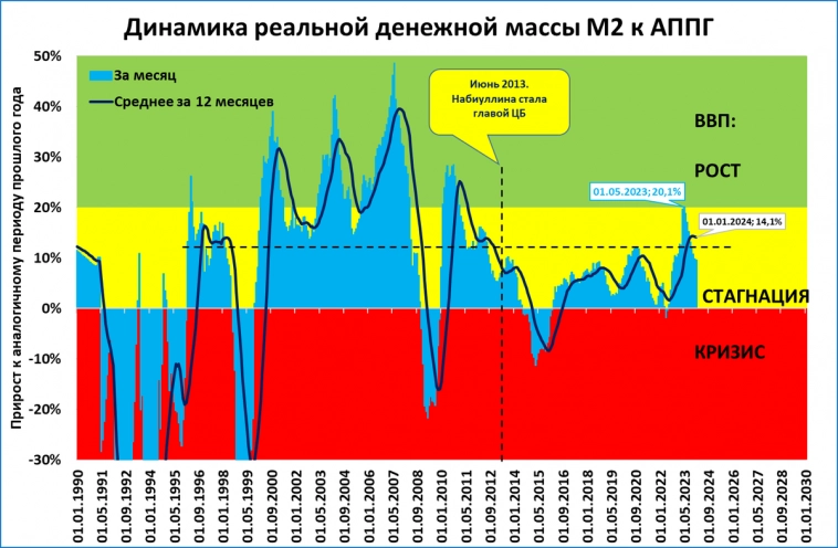 ВВП: после роста – в застой