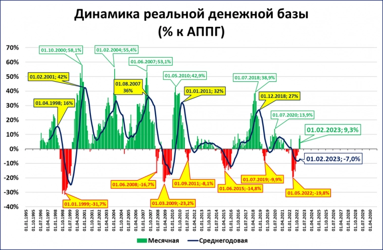 Широкая денежная база растёт в реальном выражении второй месяц