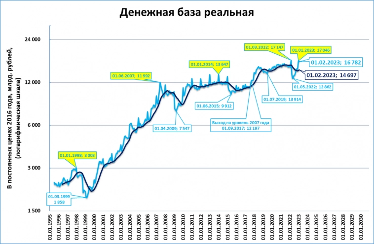 Широкая денежная база растёт в реальном выражении второй месяц Широкая денежная база растёт в реальном выражении второй месяц