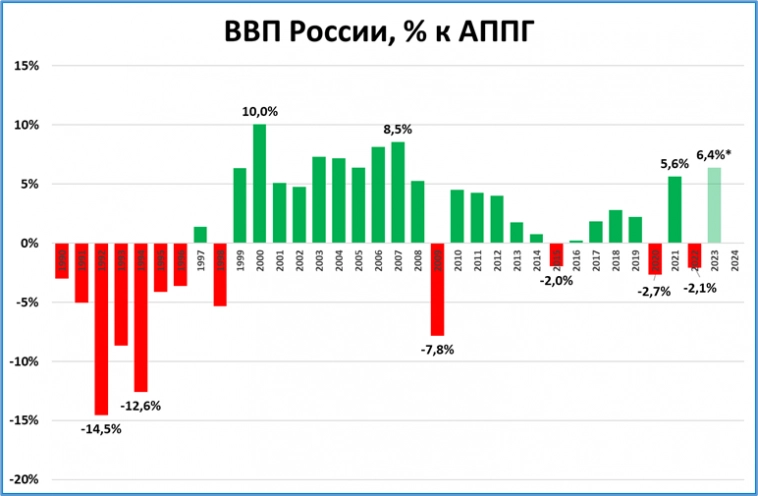 ВВП: итоги 2022 года и прогнозы