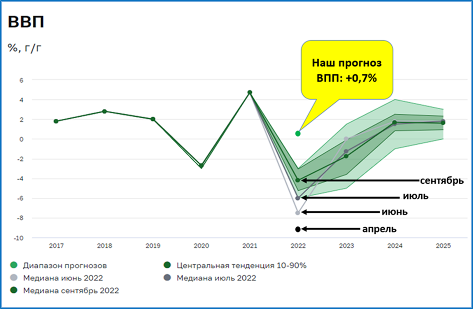 Инфляция на 2024 год прогноз минэкономразвития. ВВП России 2022 диаграмма. ВВП России с 1991 по 2022 год. Экономический рост России 2022-2023. ВВП России 2022 график.