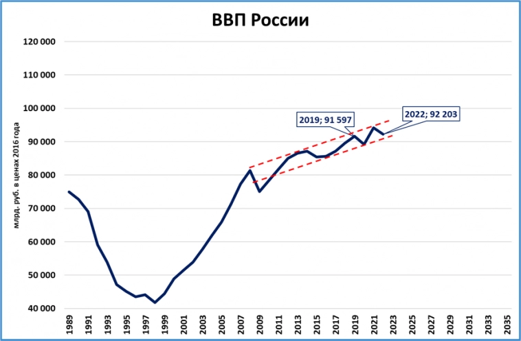 ВВП: итоги 2022 года и прогнозы
