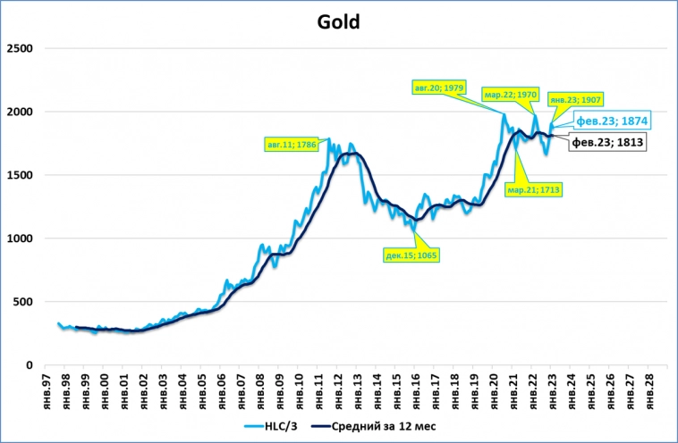 Февральский обзор "быстрых" индикаторов