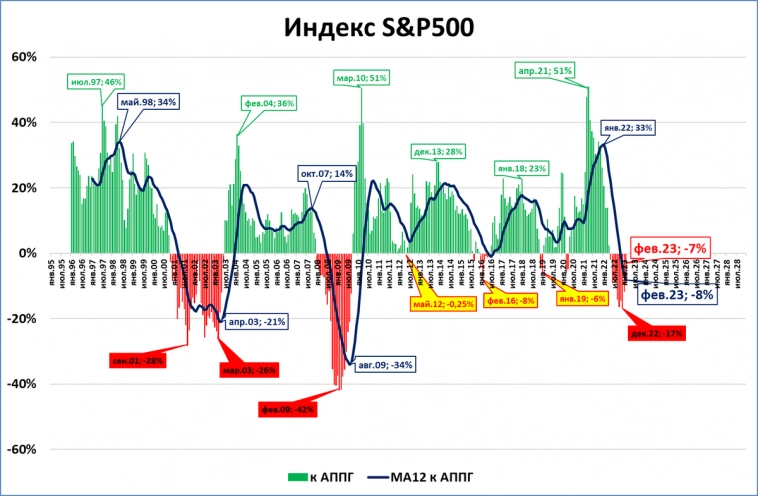 Февральский обзор "быстрых" индикаторов
