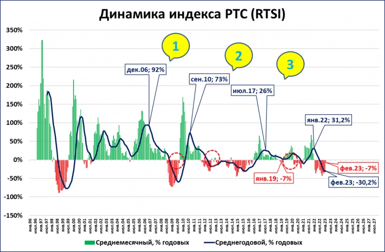 Февральский обзор "быстрых" индикаторов