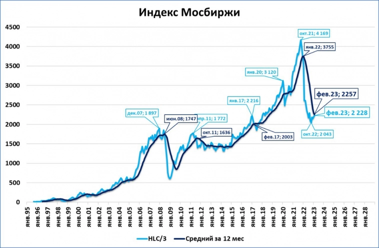 Февральский обзор "быстрых" индикаторов
