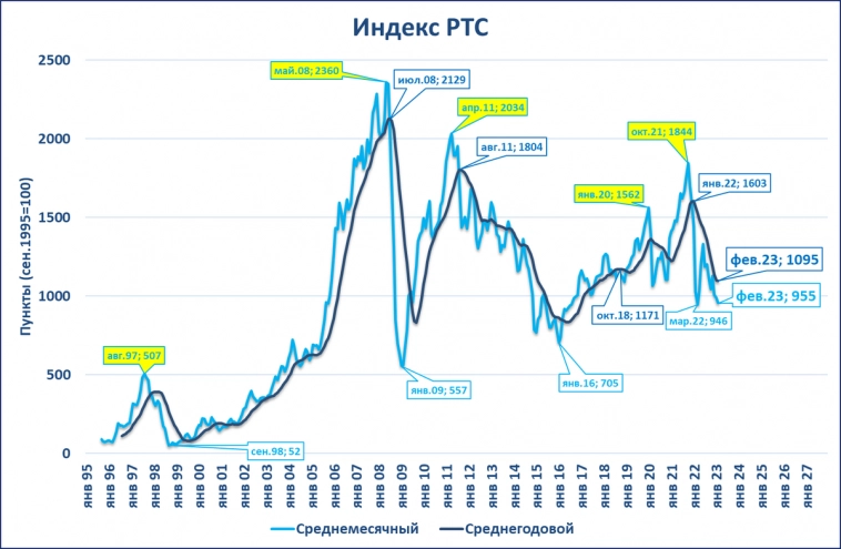 Февральский обзор "быстрых" индикаторов