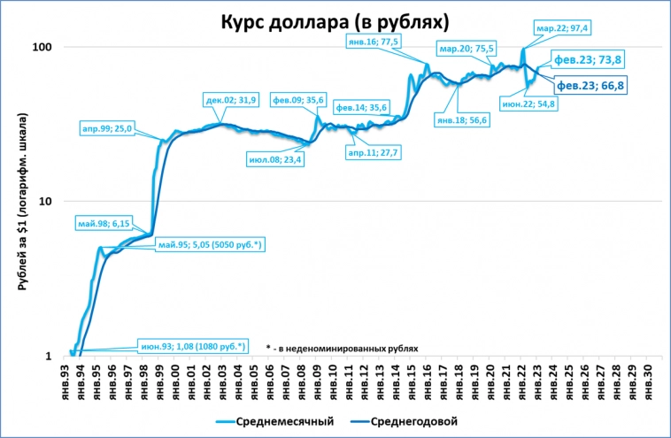 Февральский обзор "быстрых" индикаторов