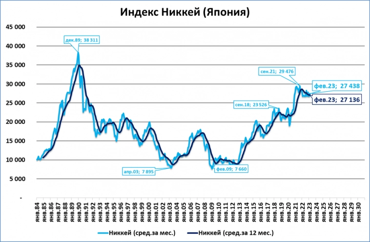 Февральский обзор "быстрых" индикаторов