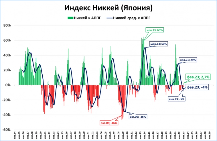 Февральский обзор "быстрых" индикаторов