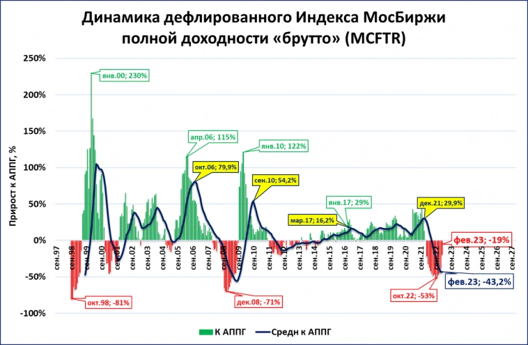 Февральский обзор "быстрых" индикаторов