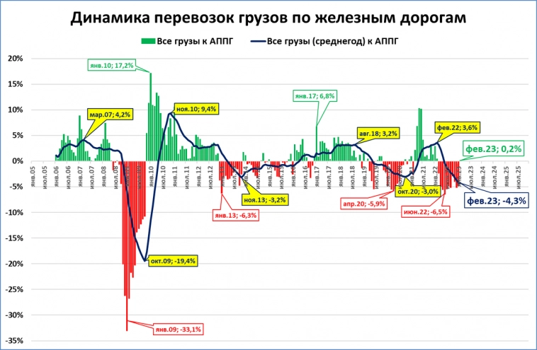 Февральский обзор "быстрых" индикаторов