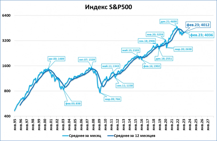 Февральский обзор "быстрых" индикаторов