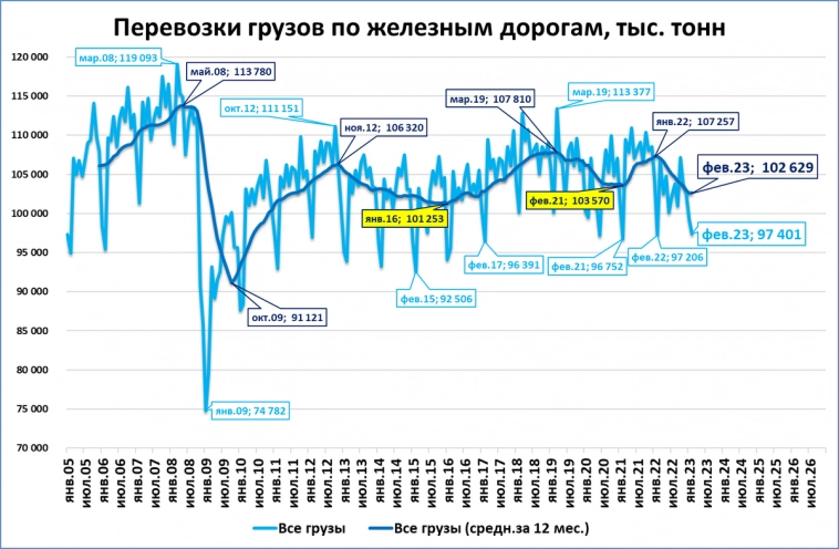 Февральский обзор "быстрых" индикаторов