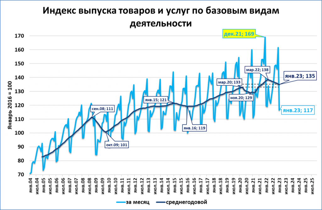 Статистика ВВП. ВВП России 2022 график. График ВВП России до 2022. Статистика ВВП России 2022. Ввп в феврале