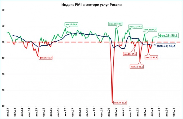 Макрообзор № 9 (Экономика России)