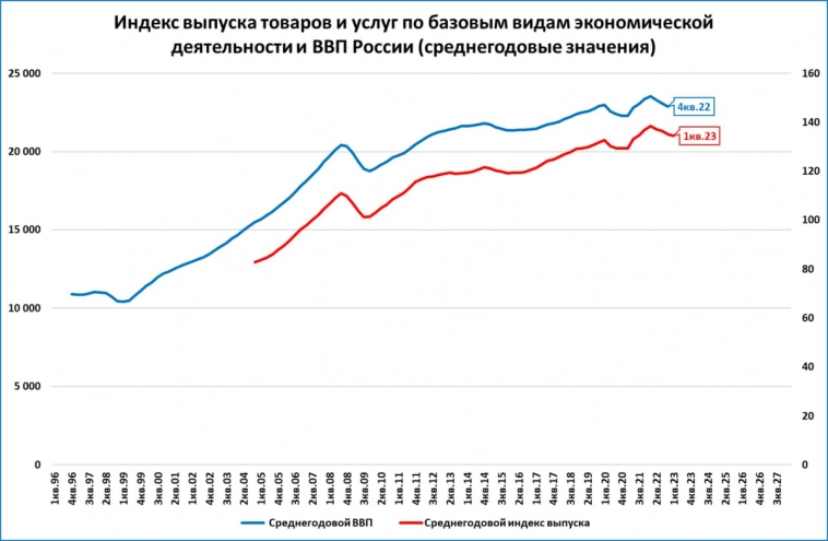 Макрообзор № 9 (Экономика России)