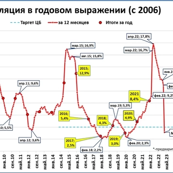 Инфляция в марте будет просто пи...