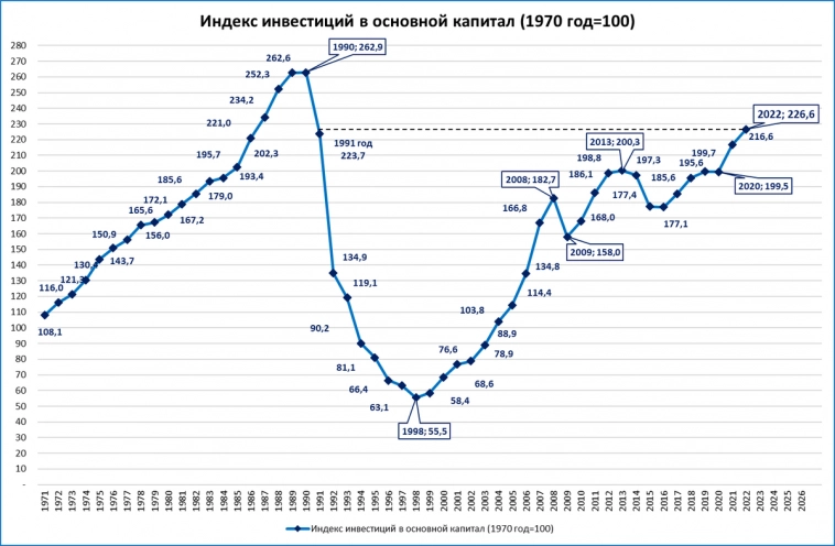 Инвестиции в основной капитал установили пост-советский рекорд