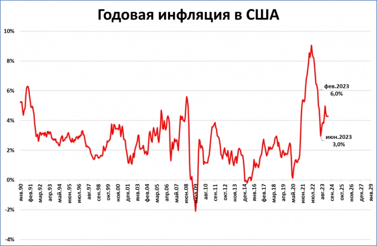 Макрообзор № 11: банковская паника в США и другие темы