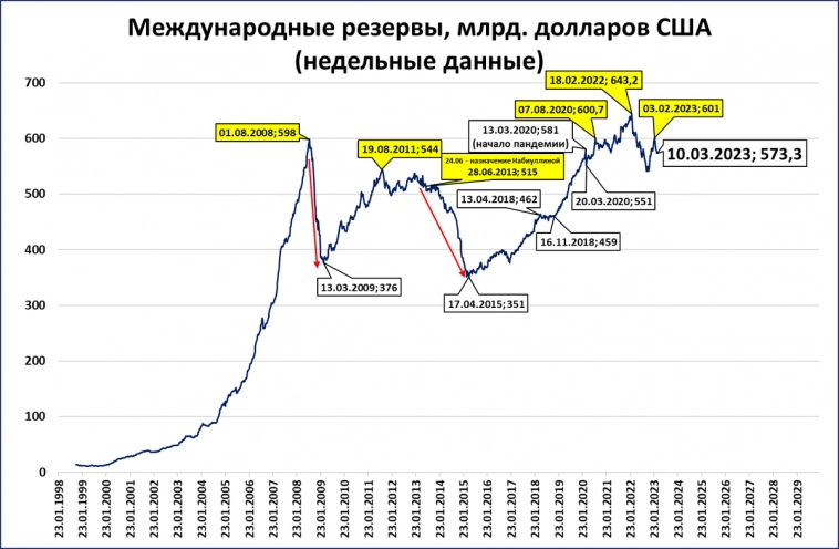 Макрообзор № 11: банковская паника в США и другие темы