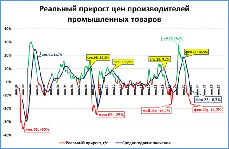 Цены производителей продолжили падение в феврале (негатив)