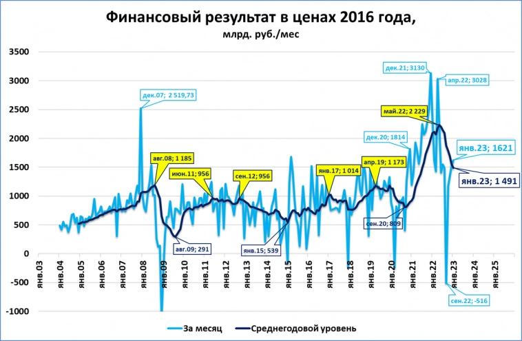 Макрообзор № 13