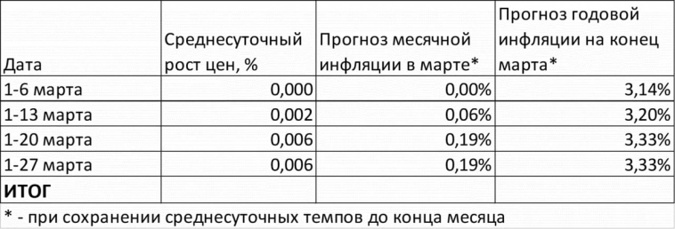 Макрообзор № 13