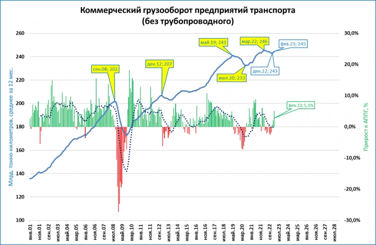 Макрообзор № 13