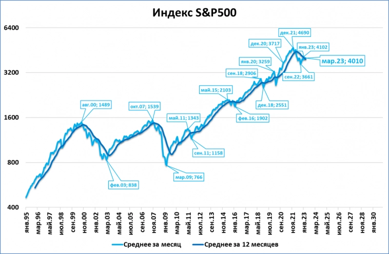 Мартовский обзор "быстрых" индикаторов